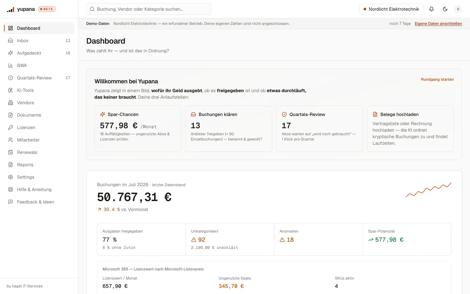 Das Yupana-Dashboard der Demo-Firma: Spar-Chancen 577,98 Euro im Monat, 13 Anbieter in der Inbox, 17 Abos zur Quartals-Rezertifizierung, darunter die Monatssumme und der Anteil freigegebener Ausgaben.